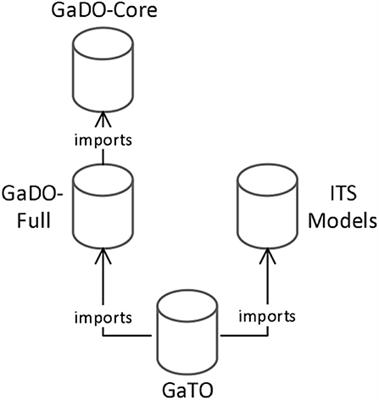 GaTO: An Ontological Model to Apply Gamification in Intelligent Tutoring Systems